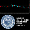 2024年7月ニューヨーク連銀製造業景気指数 USDJPY 5分チャート