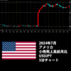 2024年7月小売売上高前月比 USDJPY 5分チャート