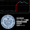 2024年8月ニューヨーク連銀製造業景気指数 USDJPY 5分チャート